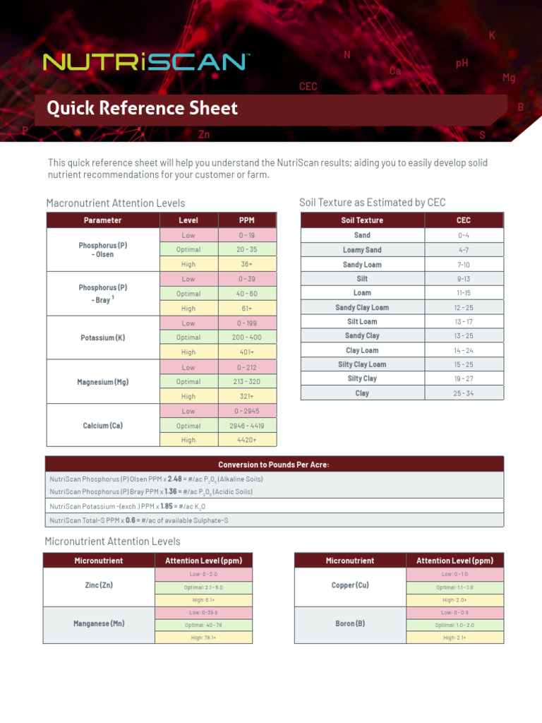 NutriScan Quick Reference Guide Sept 2022 | PDF | Loam | Soil