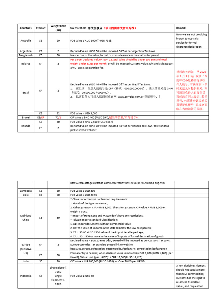 Customs Duty and VAT Rates Overview | PDF | Payments | Government Finances
