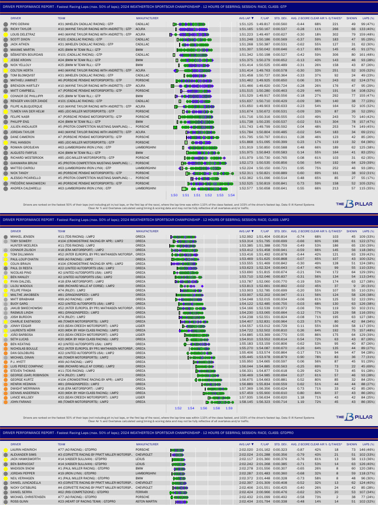 TBP Report 2024 IMSA R02 Sebring | PDF | Car Manufacturers | Motor Vehicle