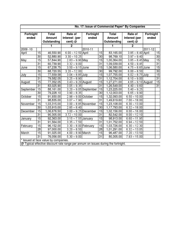 Commercial Paper Rates and Amounts | PDF