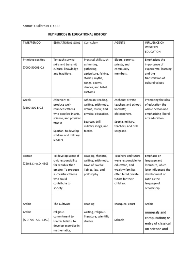 Key Periods in Educational History | PDF | Sparta | Science