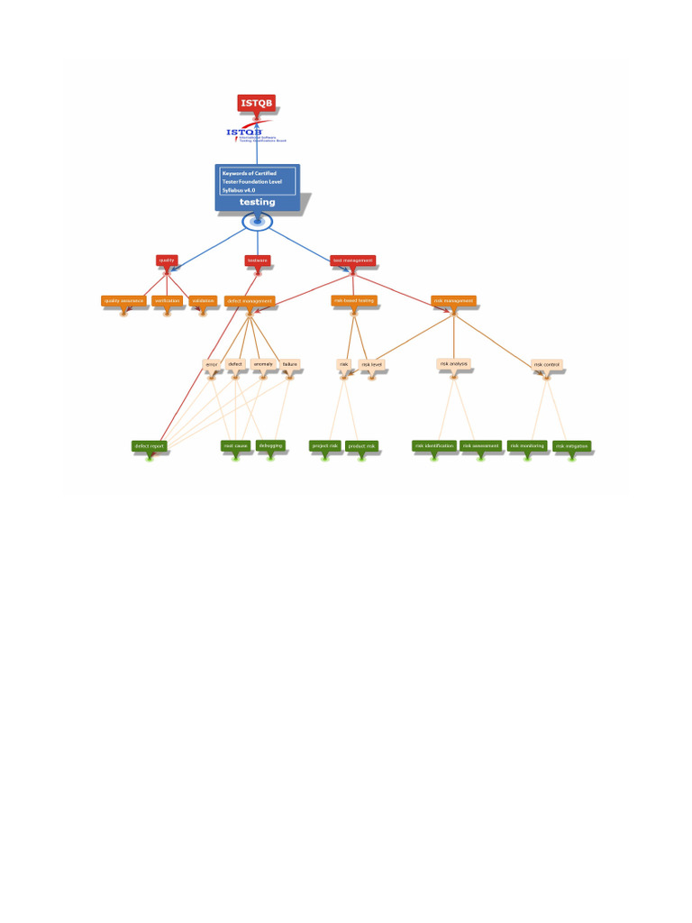 Test Managment Mind Map | PDF