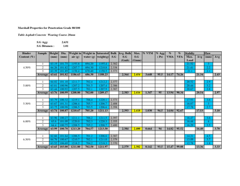 Marshall Properties for Asphalt Mix 80/100 | PDF