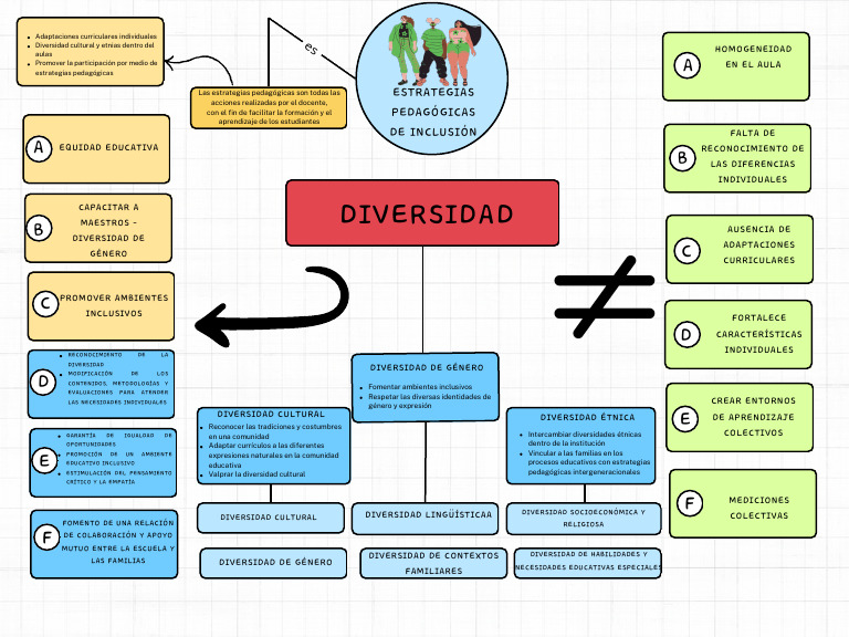 Estrategias para la Inclusión Educativa | PDF | Inclusión (Educación ...