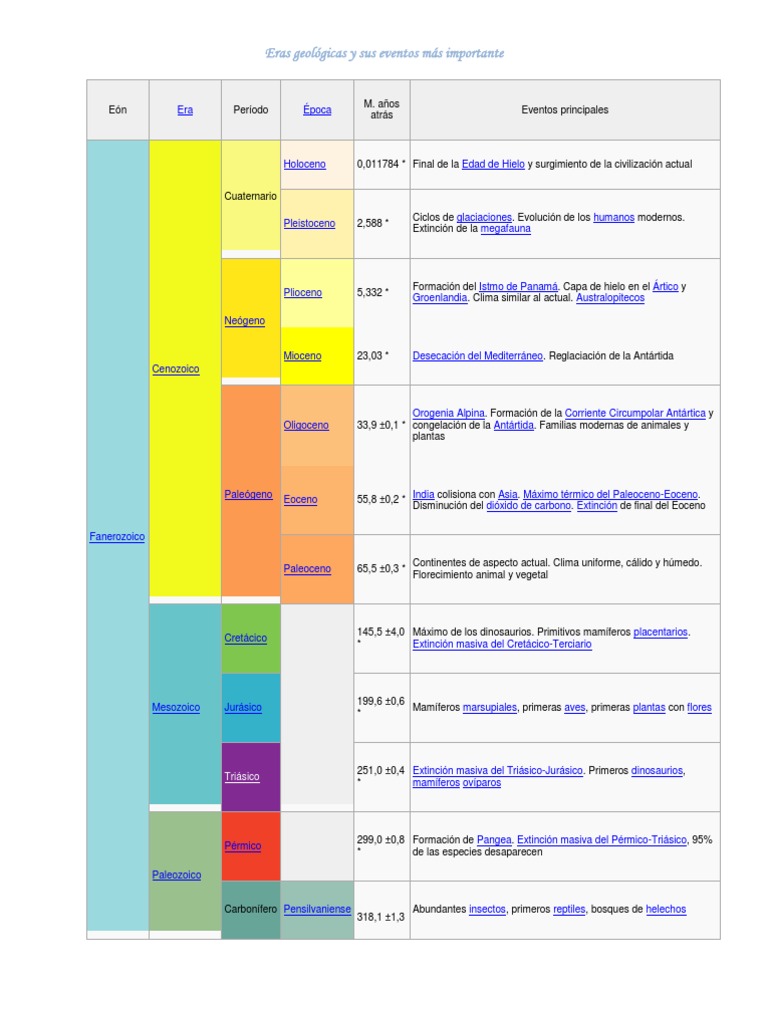Eras geológicas y sus eventos más importante