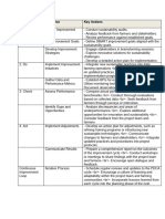 PDCA Cycle Stage