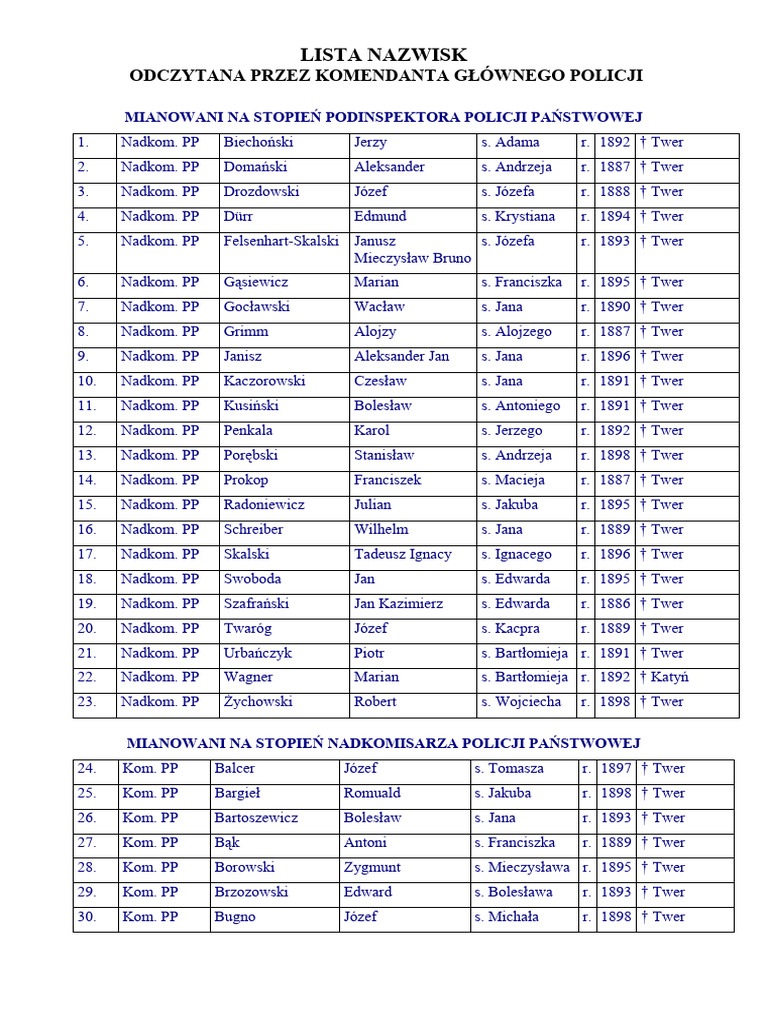 LISTA POLSKICH NAZWISK intelligence overview