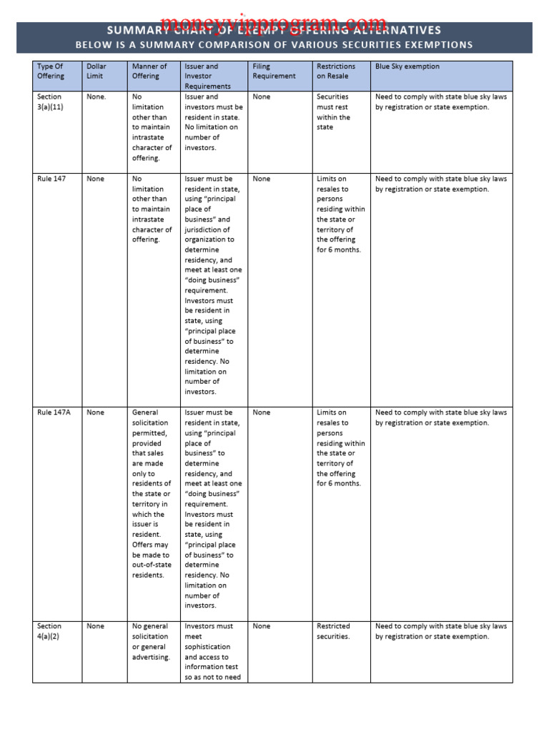 01-Types of Securities Offerings | PDF | Securities (Finance ...