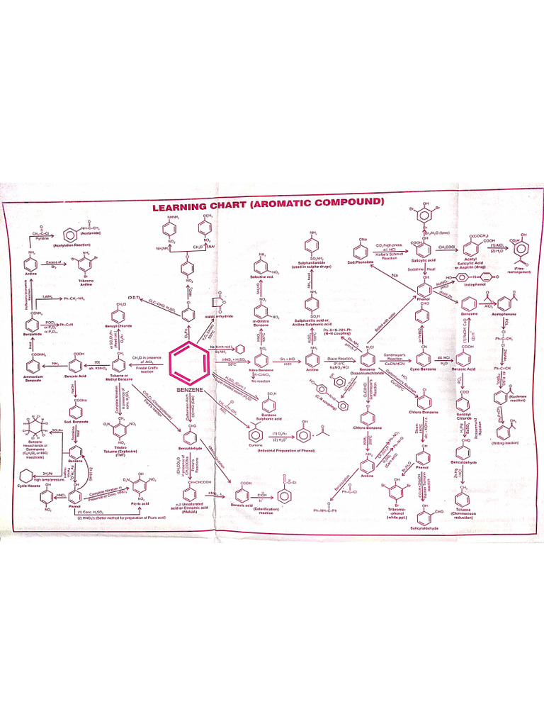 Learning Chart | PDF