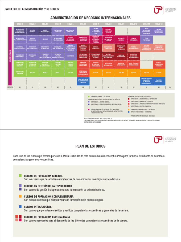 Malla Curricular en Negocios Internacionales | PDF | Business | Economias