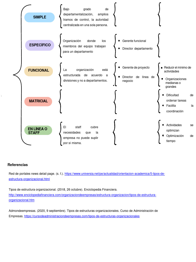 Tipos de Estructura Organizacional | PDF | Business | Economias