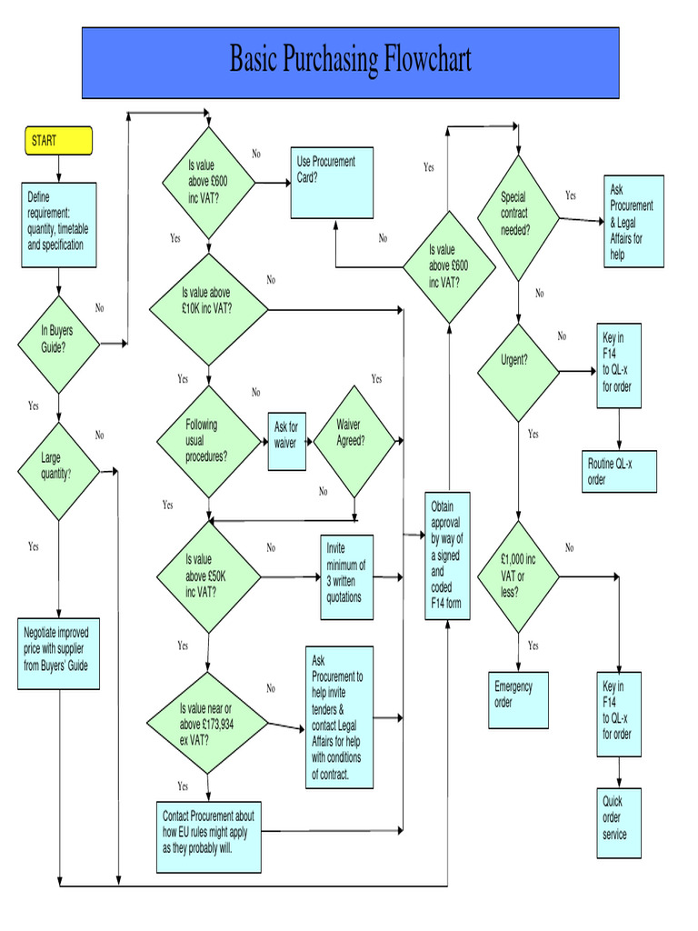 Flowchart Of Procurement Process Example Free Template Pdf