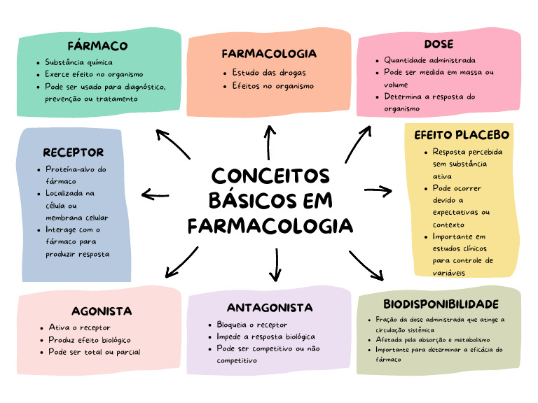 Mapa mental farmacologia pdf