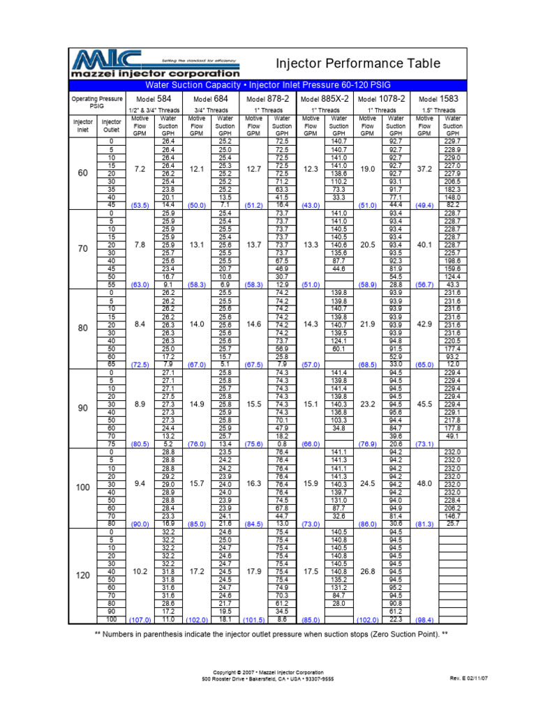 Mazzei Injector Performance Chart | PDF | Process Engineering | Plumbing