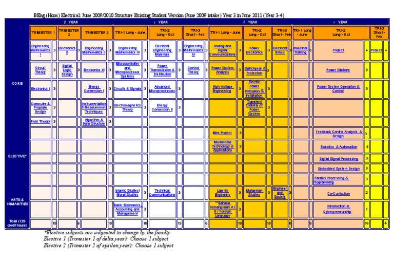 BEng Electrical Year 3 Structure 2009 | PDF | Technology & Engineering