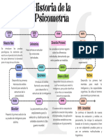 Linea de tiempo historia de la Psicometría