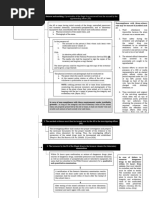 Chain of Custody Rule Flowchart