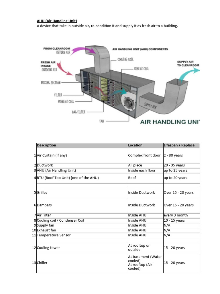 AHU, FCU, VRF Research | PDF | Air Conditioning | Machines