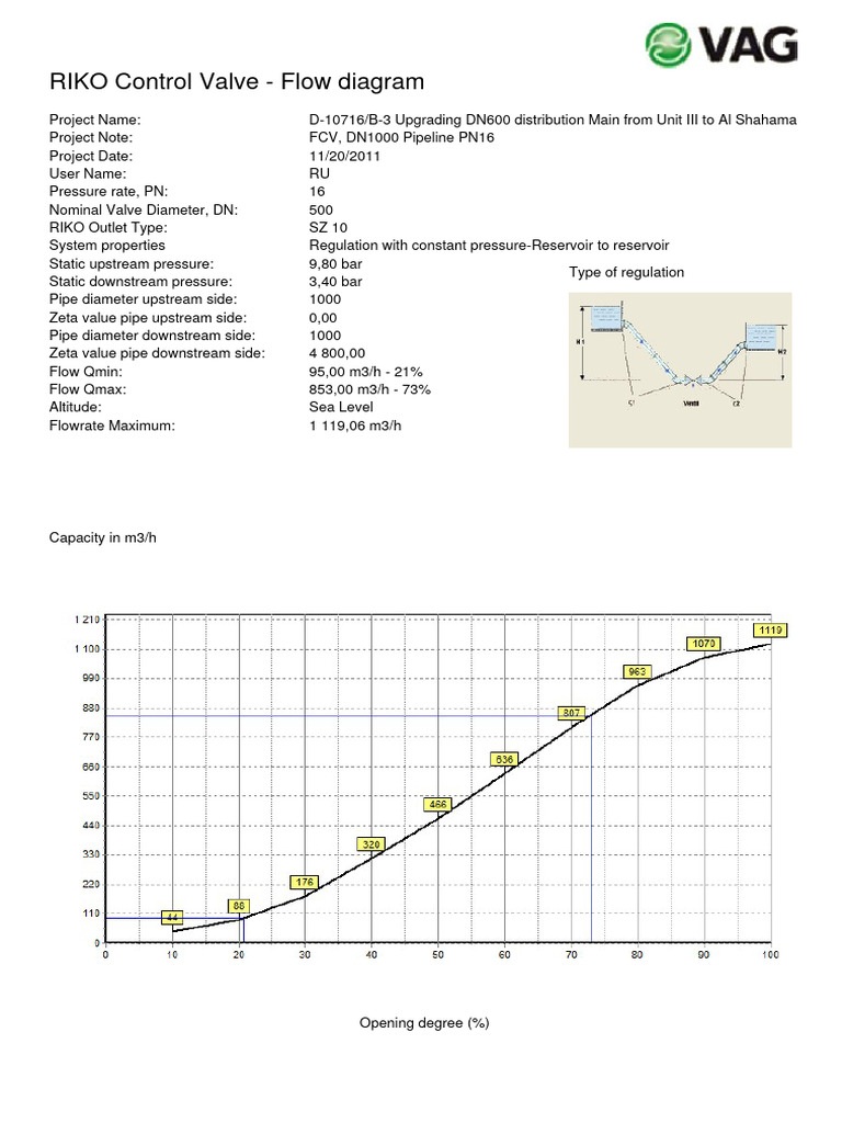 RIKO Control Valve Specifications & Data | PDF | Valve | Pipe (Fluid ...