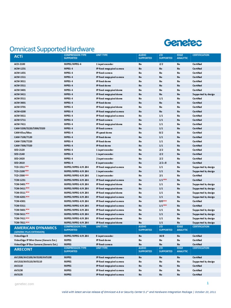 Genetec - Omnicast Supported Hardware List | PDF | H.264/Mpeg 4 Avc