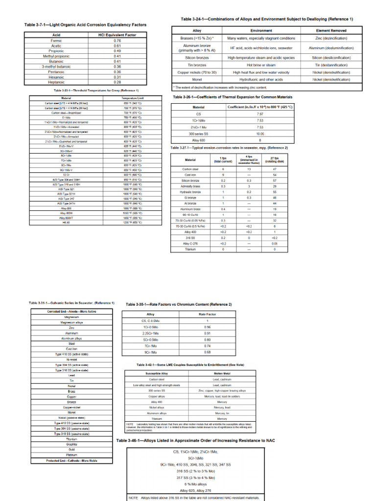 API 571 Tables | PDF