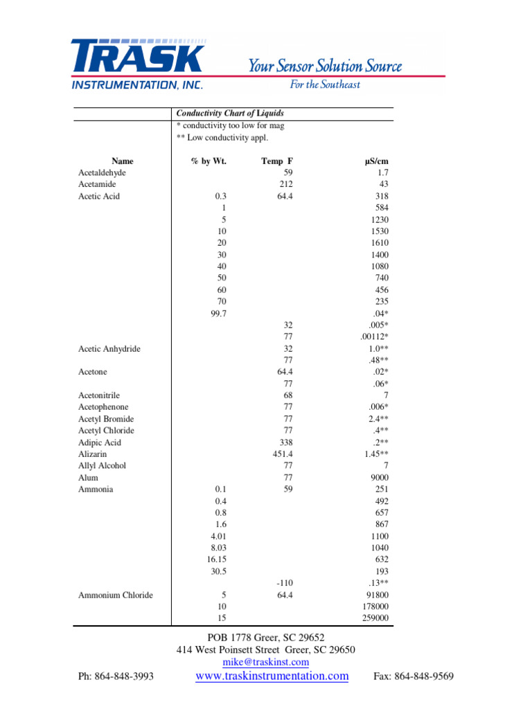 Conductivity Chart for Various Liquids | PDF | Sodium Chloride | Ammonium