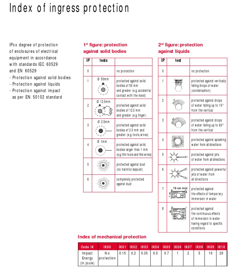 IPxx and IK Protection Standards Explained | PDF | Home & Garden ...