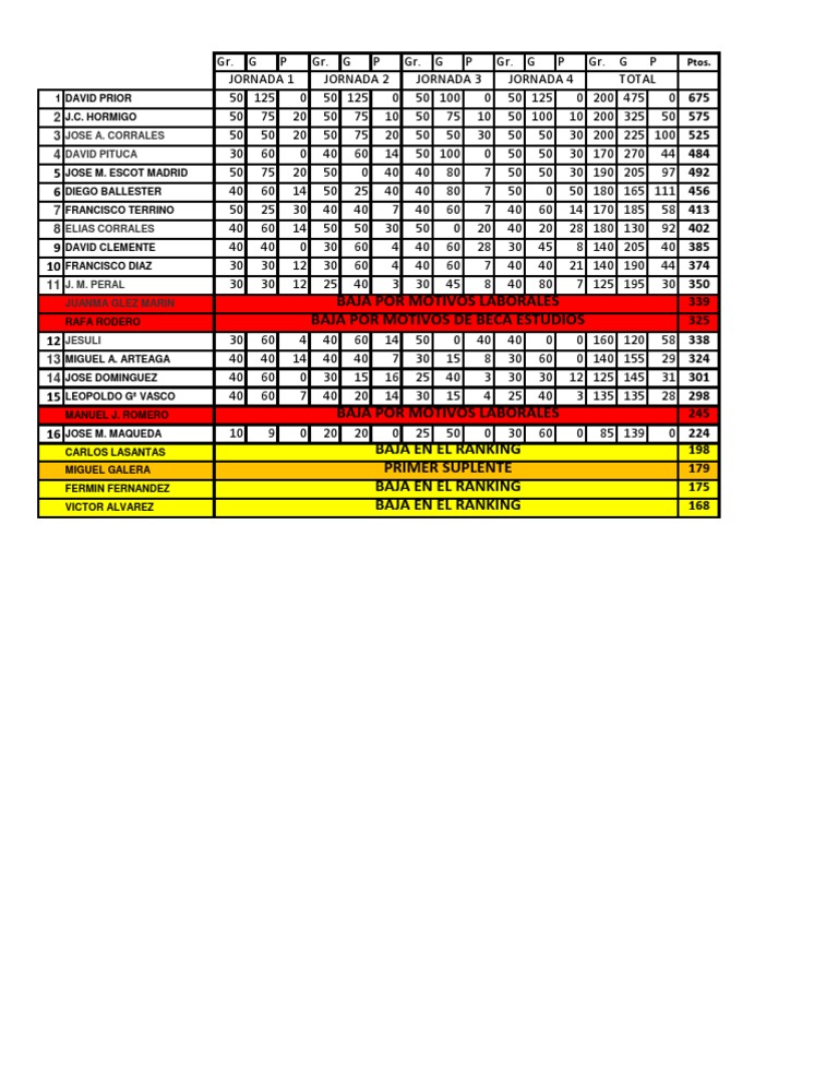 Ranking of Players by Performance | PDF | Sports & Recreation