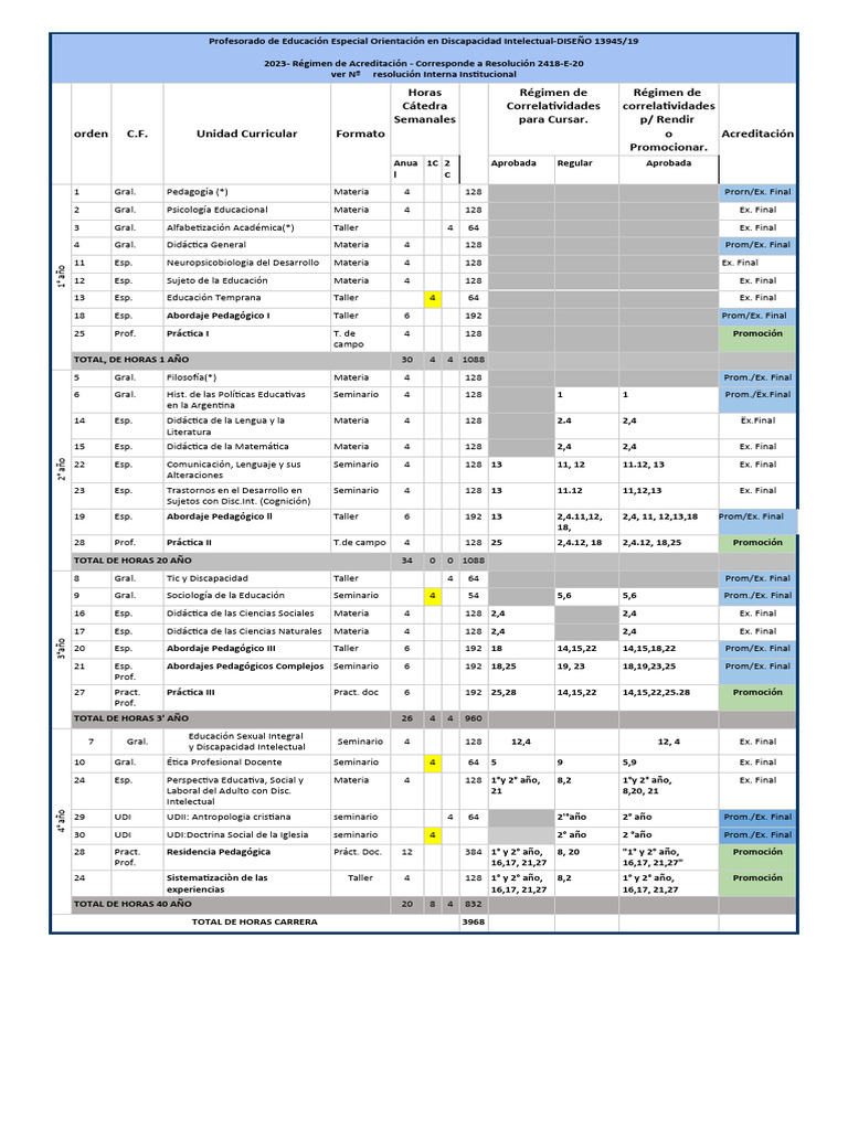 PEE Sistema de Acreditacion y Correlativas 2024 | PDF | Aprendizaje ...