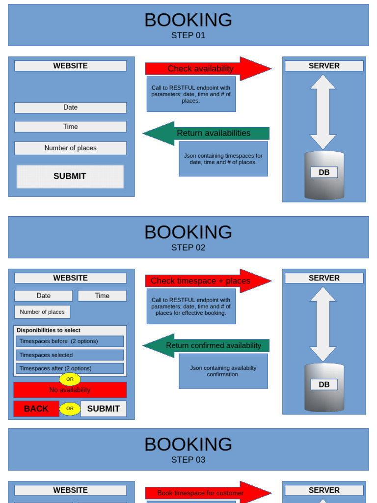 Booking System Workflow Overview | PDF