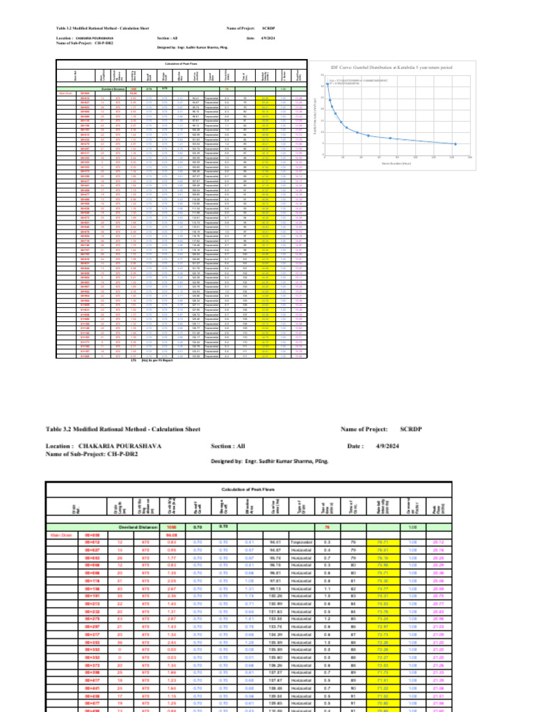 Peak Flow Calculation Sheet for SCRDP | PDF | Storm Drain | Hydrology