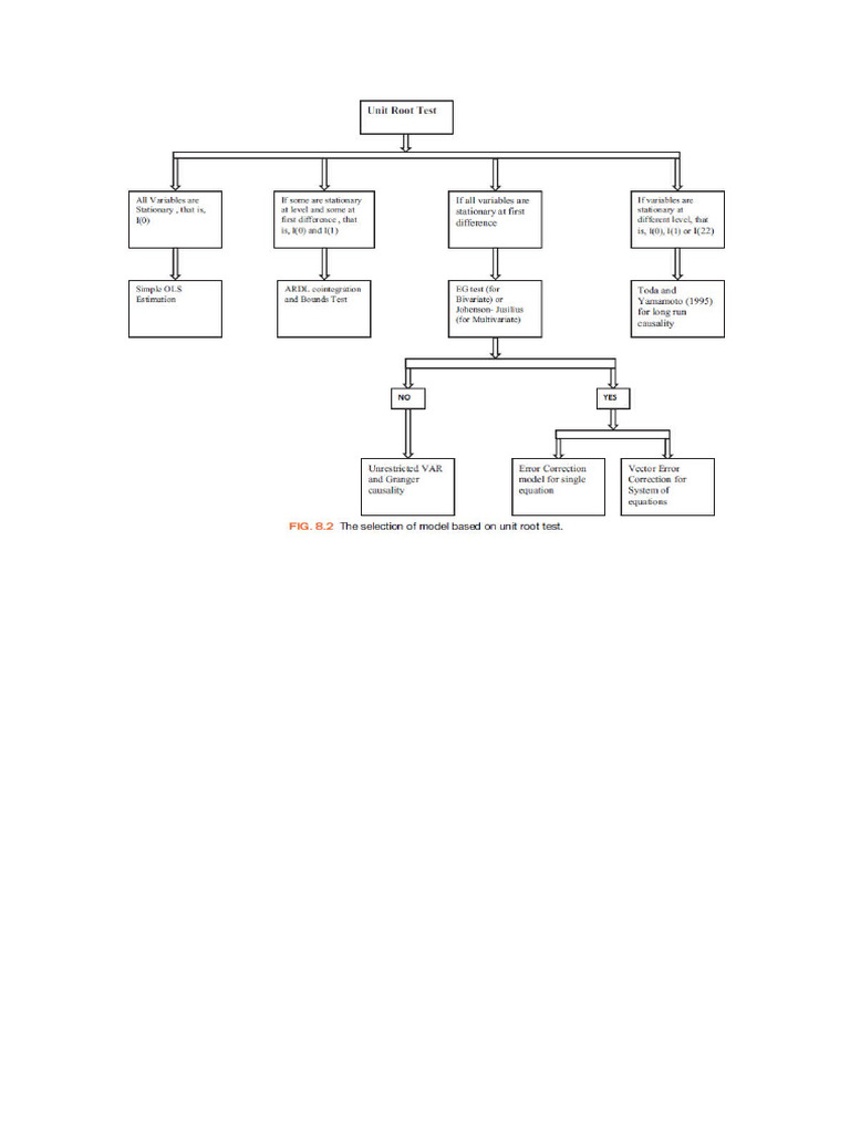 Diagrams of ARDL and Johansen Approach | PDF