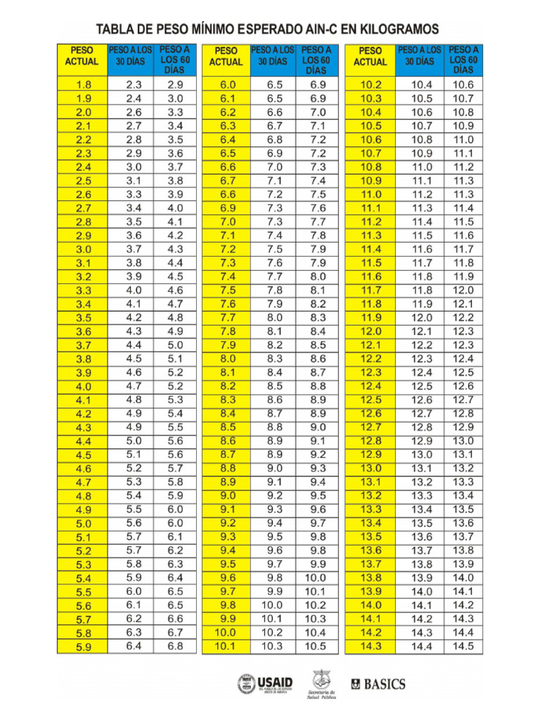 Lamina de Peso Minimo Esperado AIN-C EN KILOGRAMOS | PDF
