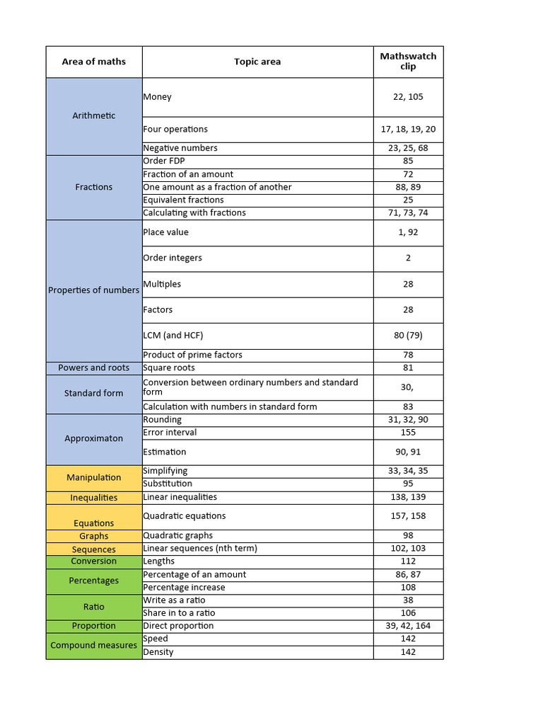 GCSE Maths Revision Guide Overview | PDF | Numbers | Area