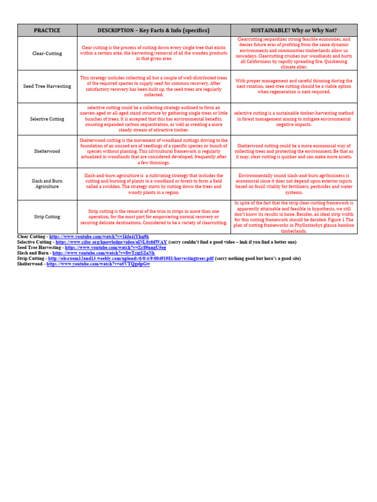 Forestry Chart | Download Free PDF | Logging | Resource Extraction