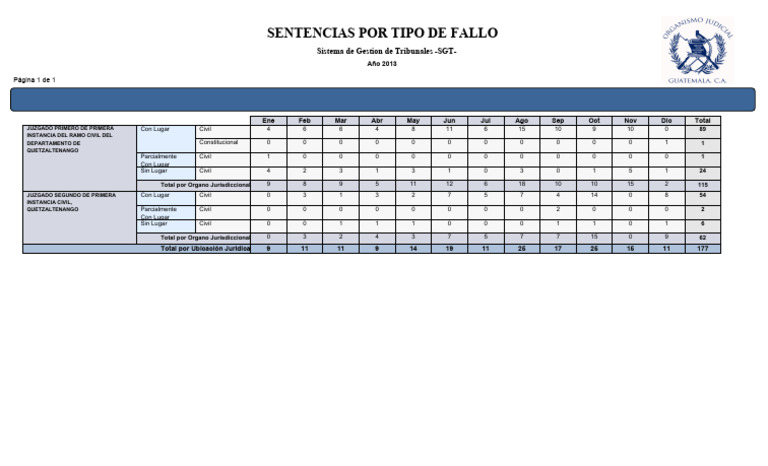 Sentencias Civiles Quetzaltenango 2013 | PDF