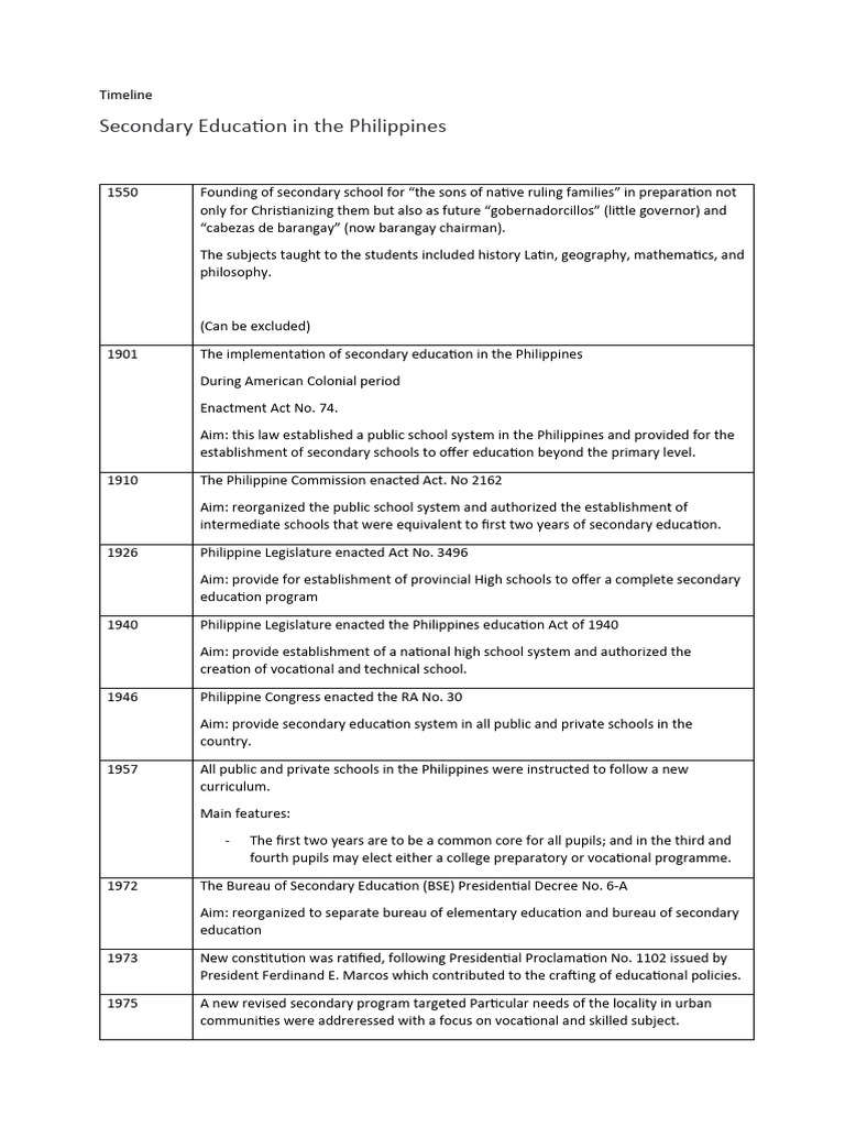 History of Secondary Education in The Philippines PDF Secondary