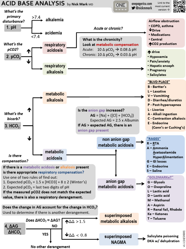 Icu one pager acid base v11 pdf medical emergencies metabolic