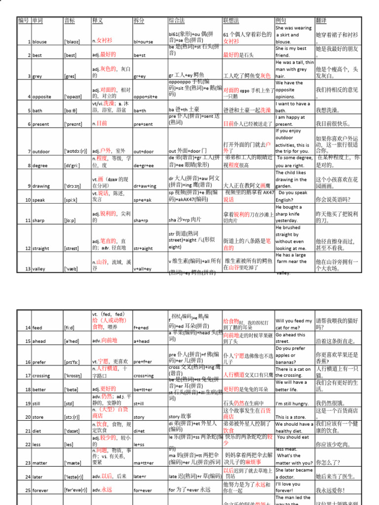 高考核心单词（人教版） | PDF