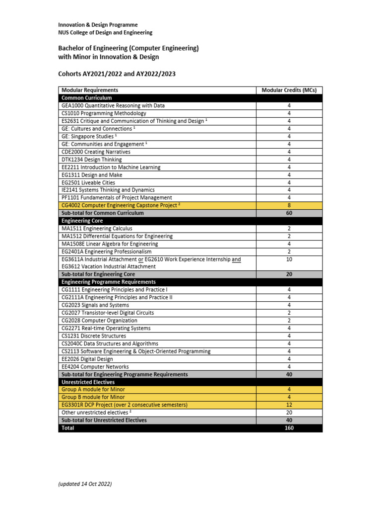 CEG With iDP Minor Cohort 2021 Updated Oct 2022 | PDF | Engineering ...