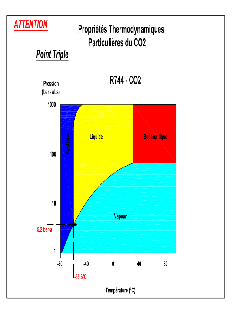 IV.4.3 Plan Graphique CO2 Point Triple | PDF
