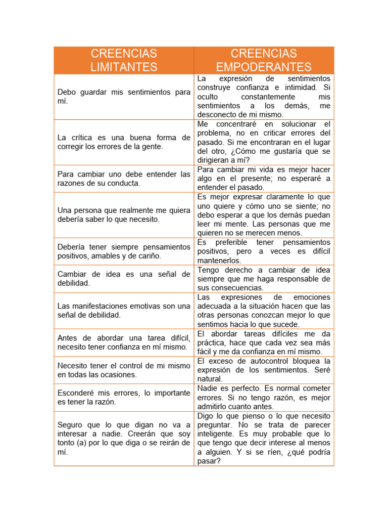 Creencias Limitantes y Empoderantes | PDF | Sicología