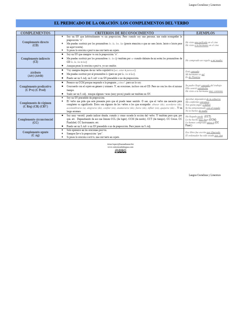 Complementos del Verbo en Español | PDF | Verbo | Objeto (gramática)