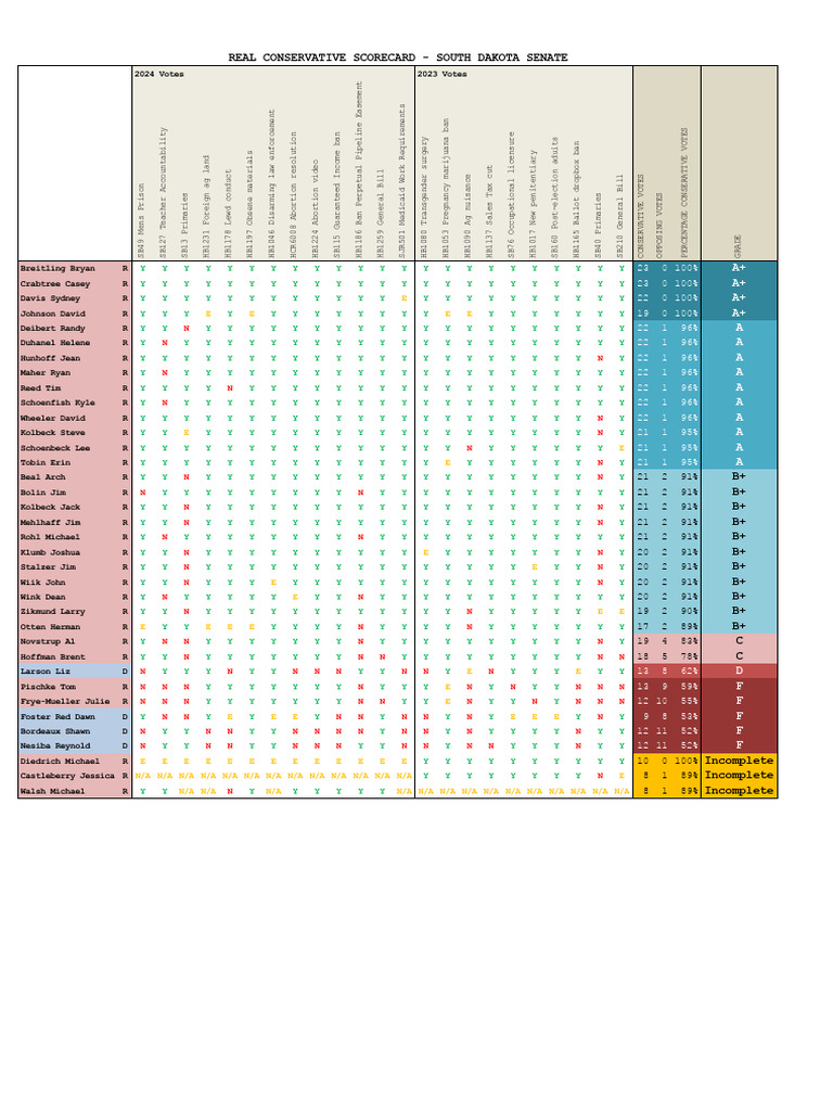 Puntuaciones Conservadoras del Senado y Cámara de SD | PDF