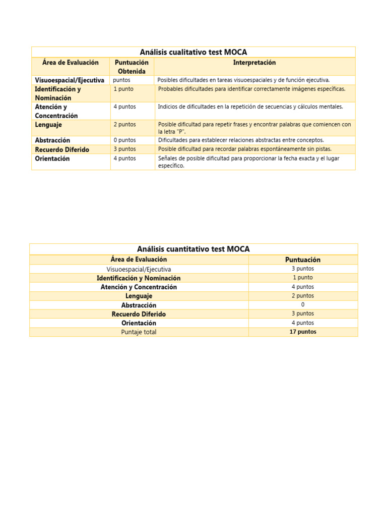 Análisis de Tests Cognitivos MOCA y Raven | PDF | Comunicación no ...
