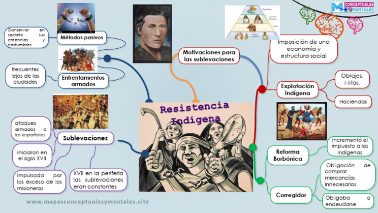 Mapa Mental Sublevaciones Indígenas | PDF