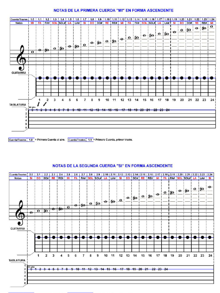 Las Notas Musicales en La Guitarra y en El Pentagrama | PDF