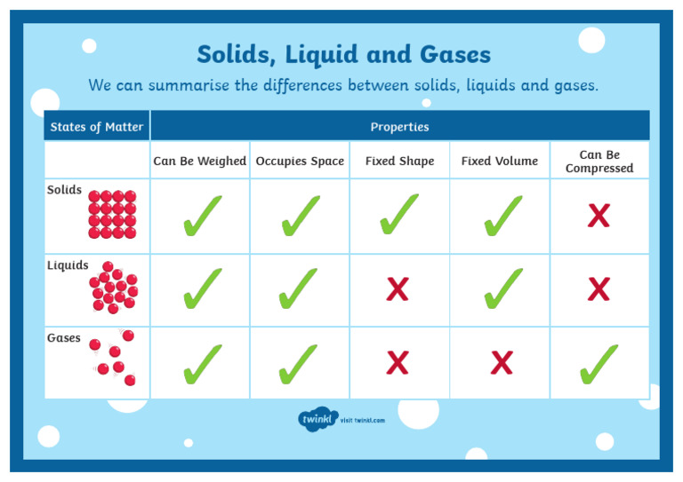 Differences Between Solids Liquids and Gases a4 Display Poster