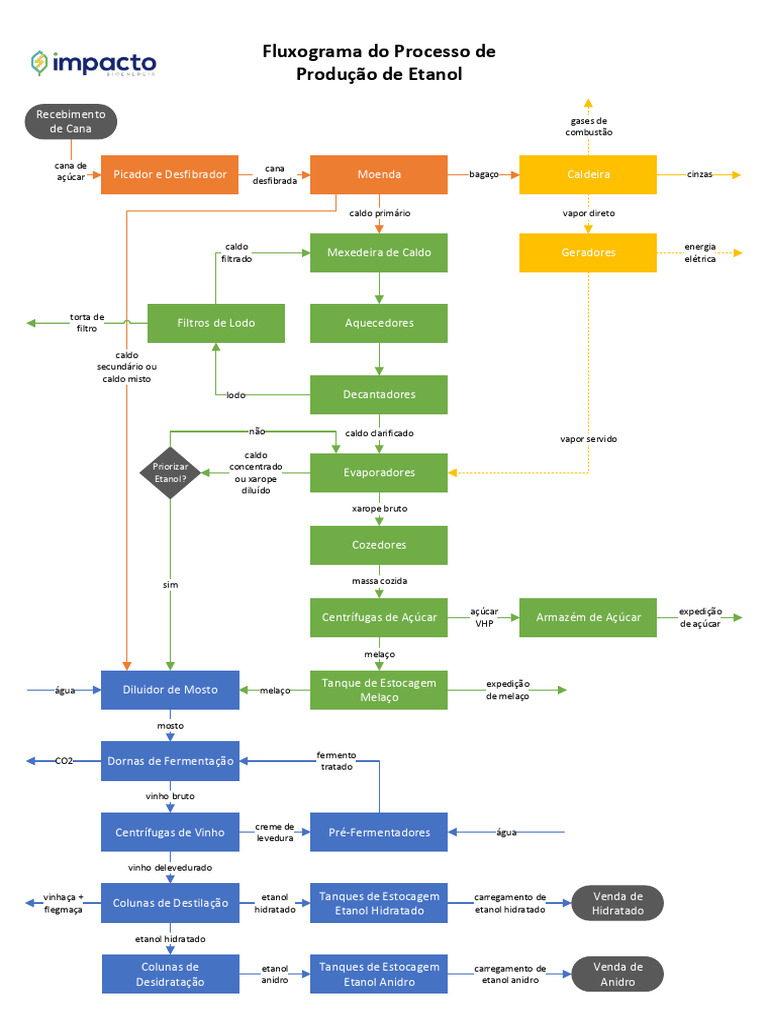 Fluxograma Do Processo de Produção de Etanol R2 | PDF | Açúcar | Dieta ...