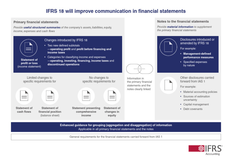 Ifrs18 One Page April2024 | Download Free PDF | Financial Statement ...